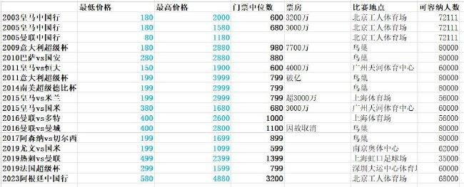 CIES统计了截止12月4日全世界球员的出场情况，其中B费是全欧洲出场时间最多的球员（非门将），达5748分钟。